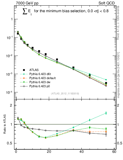 Plot of sumEt in 7000 GeV pp collisions