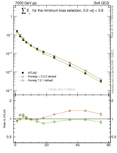 Plot of sumEt in 7000 GeV pp collisions