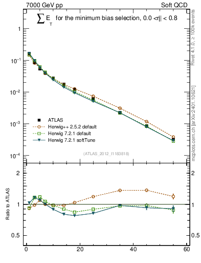 Plot of sumEt in 7000 GeV pp collisions
