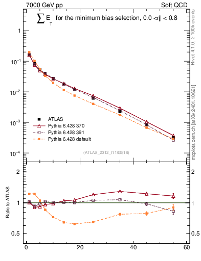 Plot of sumEt in 7000 GeV pp collisions