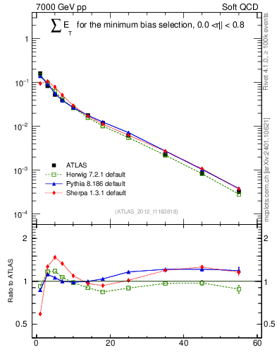 Plot of sumEt in 7000 GeV pp collisions