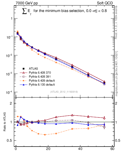 Plot of sumEt in 7000 GeV pp collisions