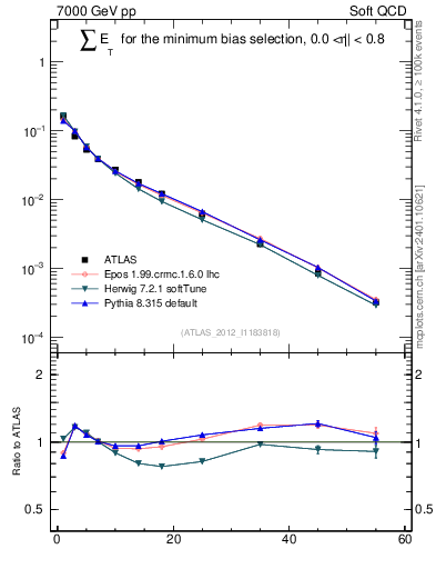 Plot of sumEt in 7000 GeV pp collisions