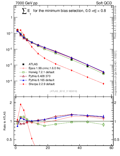 Plot of sumEt in 7000 GeV pp collisions