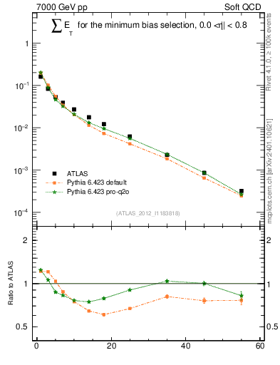 Plot of sumEt in 7000 GeV pp collisions