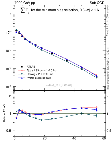 Plot of sumEt in 7000 GeV pp collisions
