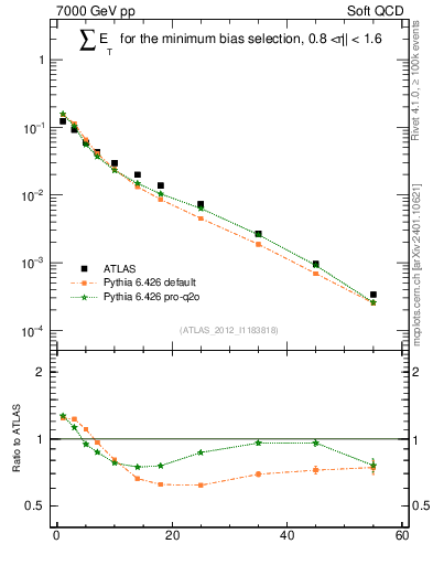 Plot of sumEt in 7000 GeV pp collisions