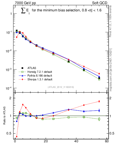 Plot of sumEt in 7000 GeV pp collisions