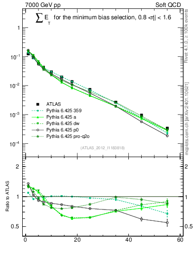 Plot of sumEt in 7000 GeV pp collisions