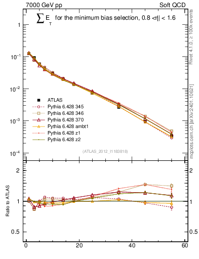 Plot of sumEt in 7000 GeV pp collisions