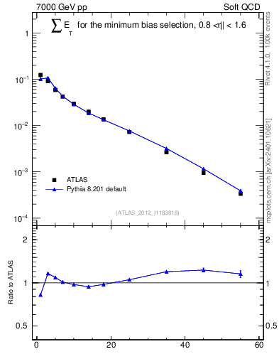 Plot of sumEt in 7000 GeV pp collisions