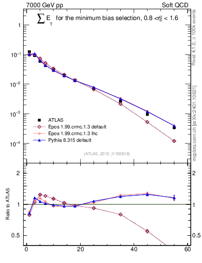 Plot of sumEt in 7000 GeV pp collisions