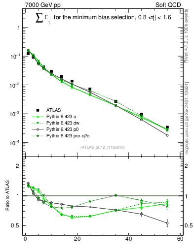 Plot of sumEt in 7000 GeV pp collisions