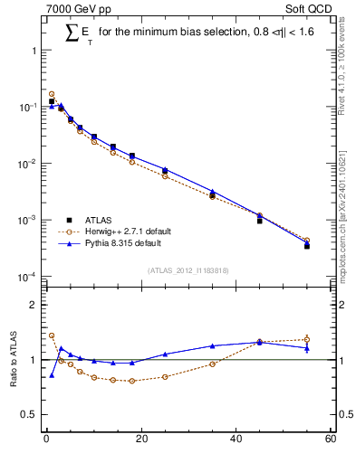 Plot of sumEt in 7000 GeV pp collisions