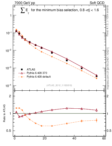 Plot of sumEt in 7000 GeV pp collisions
