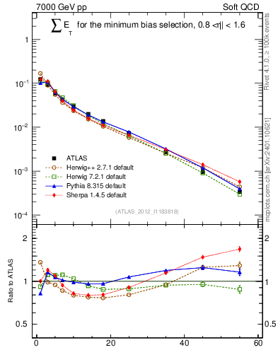 Plot of sumEt in 7000 GeV pp collisions