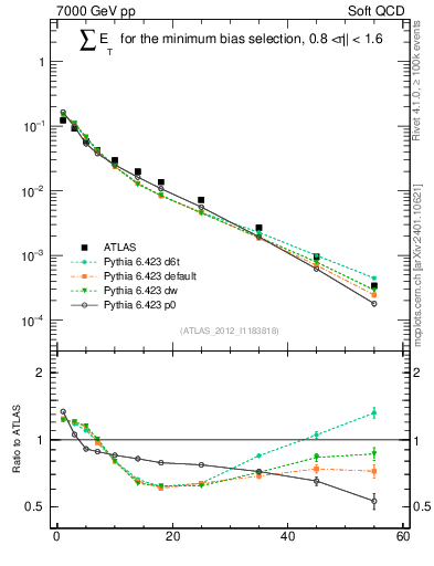 Plot of sumEt in 7000 GeV pp collisions