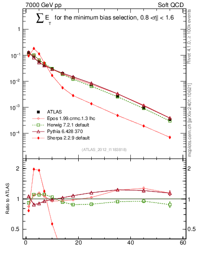 Plot of sumEt in 7000 GeV pp collisions