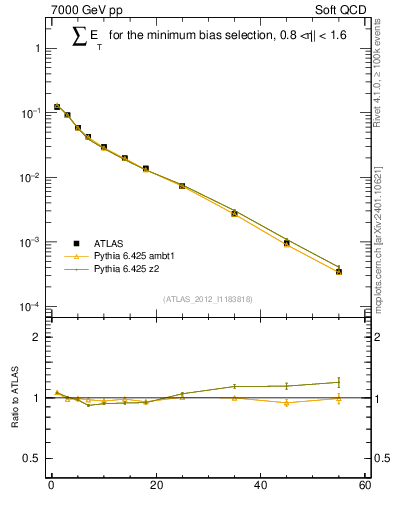 Plot of sumEt in 7000 GeV pp collisions