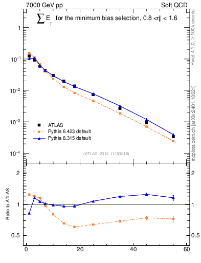 Plot of sumEt in 7000 GeV pp collisions