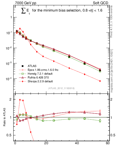 Plot of sumEt in 7000 GeV pp collisions