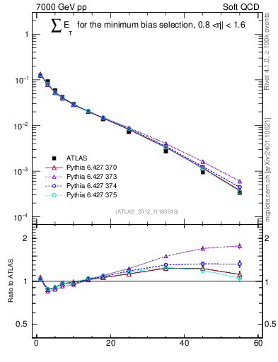Plot of sumEt in 7000 GeV pp collisions