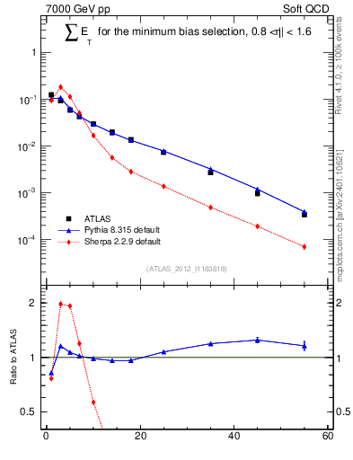 Plot of sumEt in 7000 GeV pp collisions