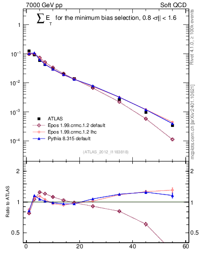 Plot of sumEt in 7000 GeV pp collisions