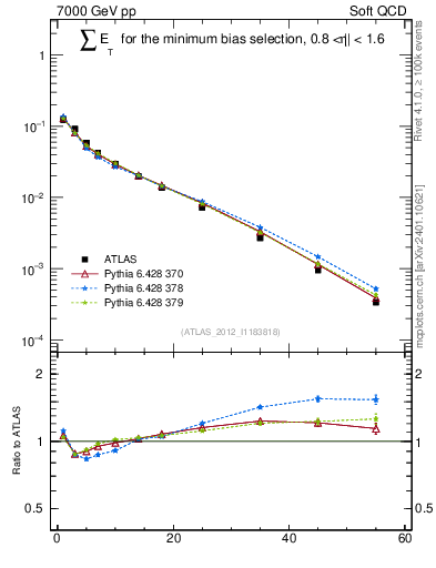 Plot of sumEt in 7000 GeV pp collisions