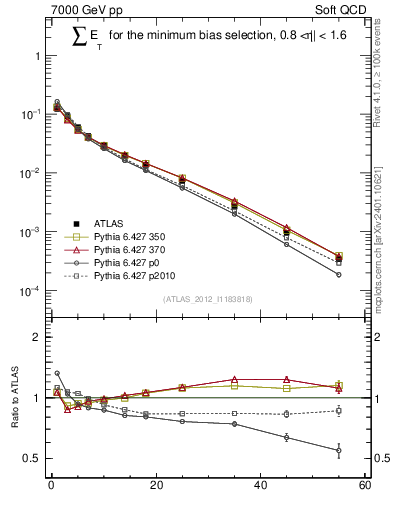 Plot of sumEt in 7000 GeV pp collisions