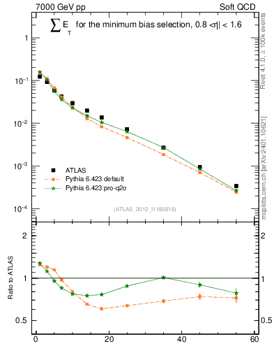 Plot of sumEt in 7000 GeV pp collisions
