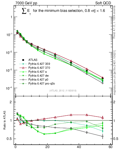 Plot of sumEt in 7000 GeV pp collisions