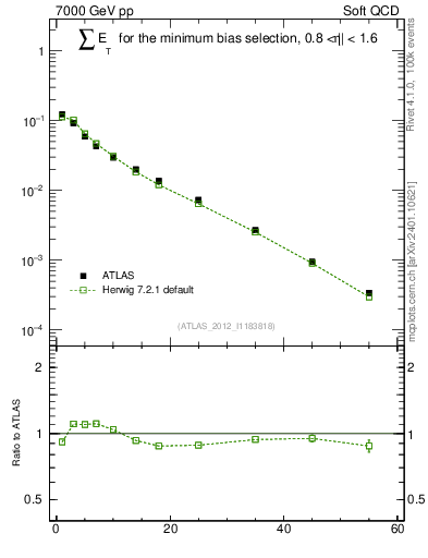 Plot of sumEt in 7000 GeV pp collisions