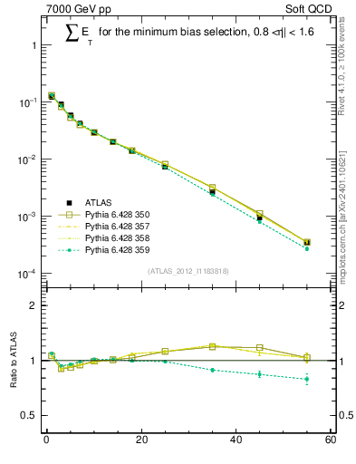 Plot of sumEt in 7000 GeV pp collisions