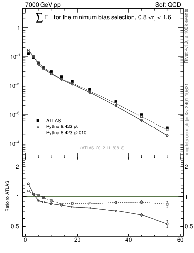 Plot of sumEt in 7000 GeV pp collisions