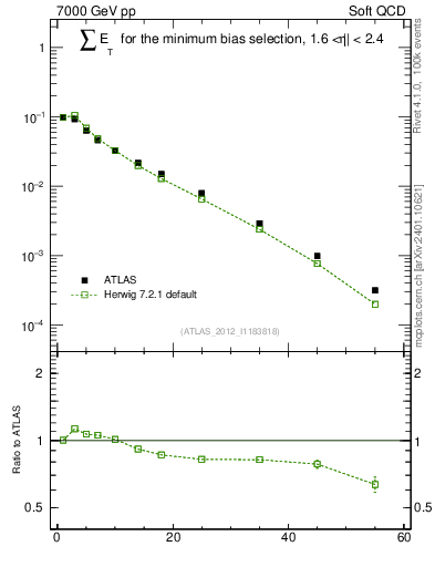 Plot of sumEt in 7000 GeV pp collisions