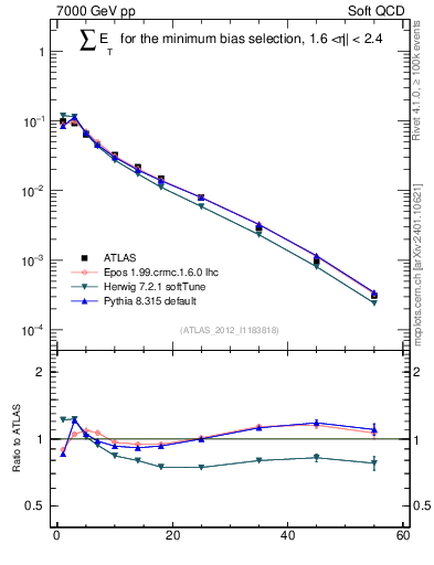Plot of sumEt in 7000 GeV pp collisions