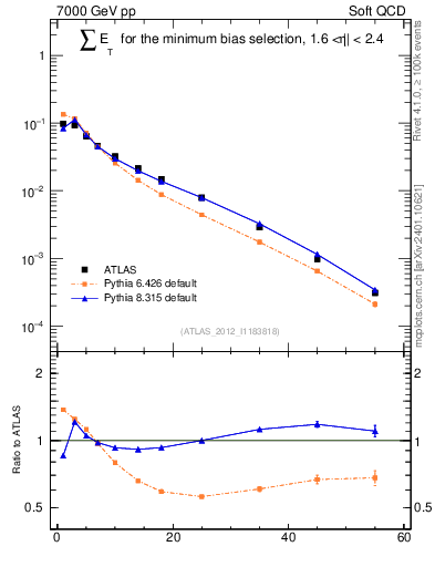 Plot of sumEt in 7000 GeV pp collisions