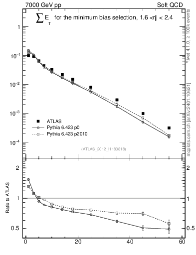 Plot of sumEt in 7000 GeV pp collisions