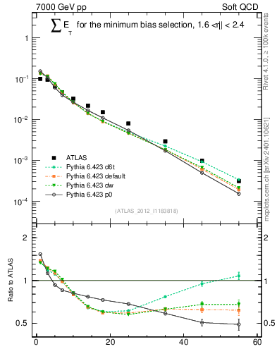 Plot of sumEt in 7000 GeV pp collisions