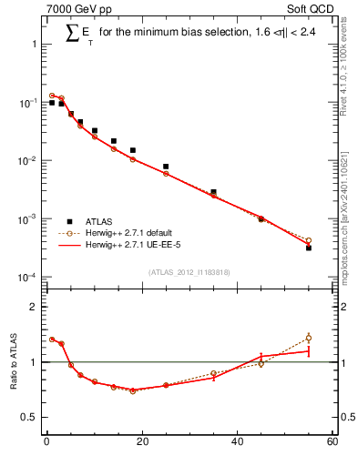 Plot of sumEt in 7000 GeV pp collisions