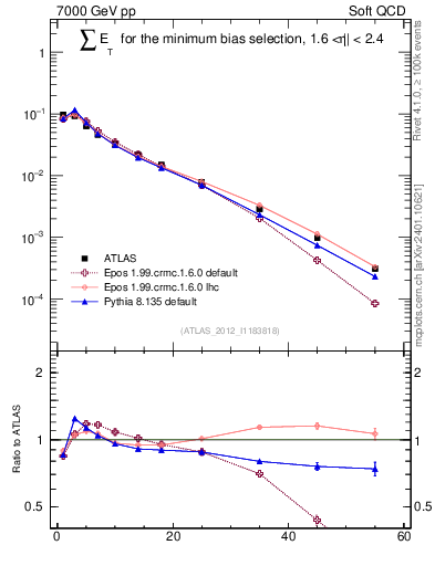 Plot of sumEt in 7000 GeV pp collisions