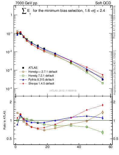 Plot of sumEt in 7000 GeV pp collisions