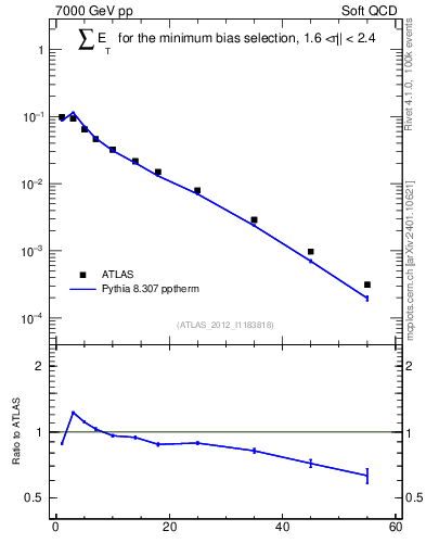 Plot of sumEt in 7000 GeV pp collisions