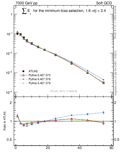 Plot of sumEt in 7000 GeV pp collisions