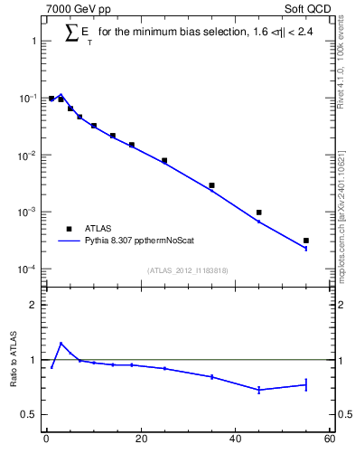 Plot of sumEt in 7000 GeV pp collisions