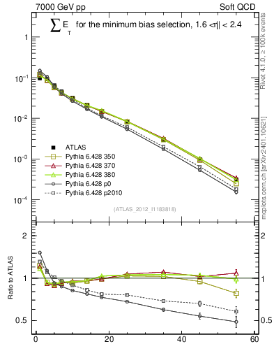 Plot of sumEt in 7000 GeV pp collisions