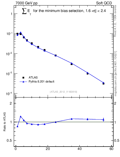 Plot of sumEt in 7000 GeV pp collisions
