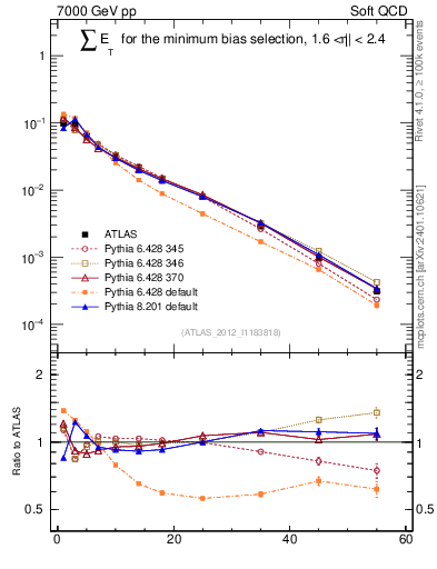 Plot of sumEt in 7000 GeV pp collisions