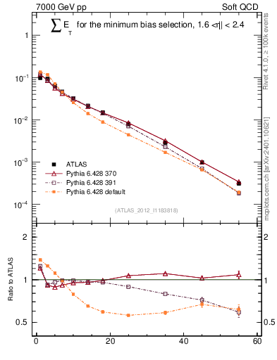 Plot of sumEt in 7000 GeV pp collisions